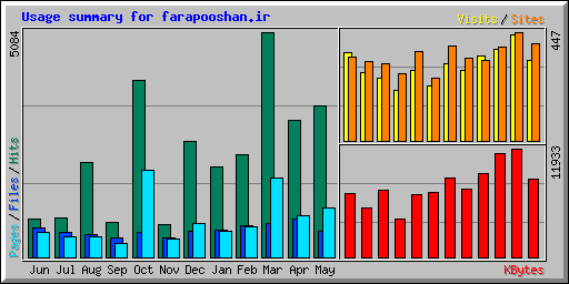 Usage summary for farapooshan.ir